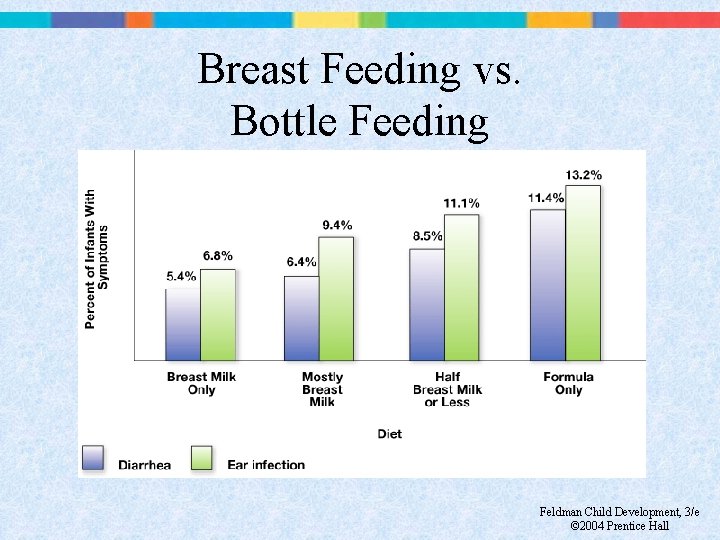 Breast Feeding vs. Bottle Feeding Feldman Child Development, 3/e © 2004 Prentice Hall 