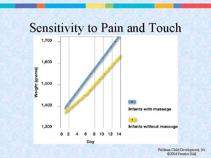 Sensitivity to Pain and Touch Feldman Child Development, 3/e © 2004 Prentice Hall 