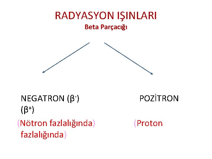 RADYASYON IŞINLARI Beta Parçacığı NEGATRON (β-) (β+) (Nötron fazlalığında) POZİTRON (Proton 
