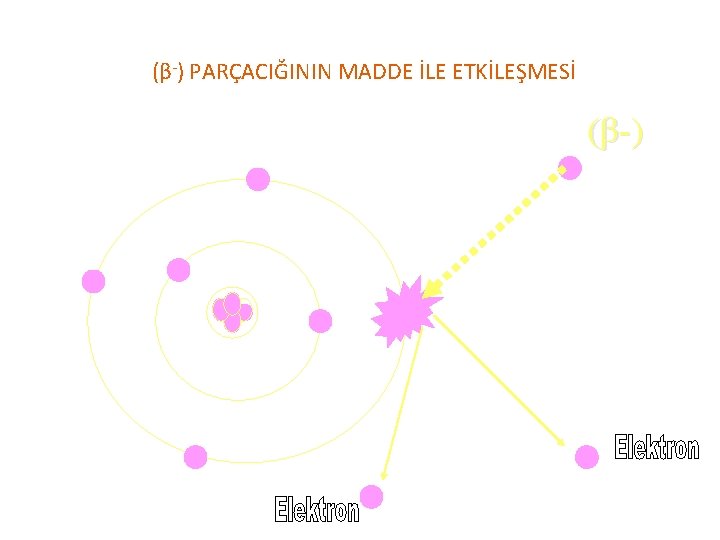 (β-) PARÇACIĞININ MADDE İLE ETKİLEŞMESİ (β-) 