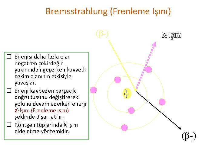 Bremsstrahlung (Frenleme Işını) (β-) q Enerjisi daha fazla olan negatron çekirdeğin yakınından geçerken kuvvetli