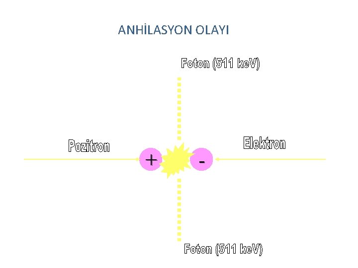 ANHİLASYON OLAYI + - 