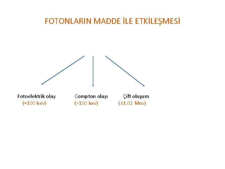 FOTONLARIN MADDE İLE ETKİLEŞMESİ Fotoelektrik olay (≈100 kev) Compton olayı (>100 kev) Çift oluşum