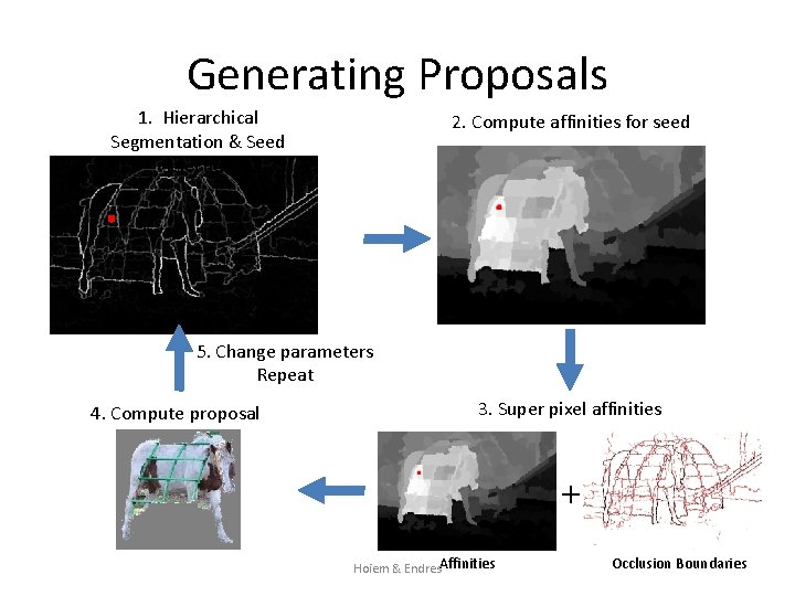 Generating Proposals 1. Hierarchical Segmentation & Seed selection 2. Compute affinities for seed 5.