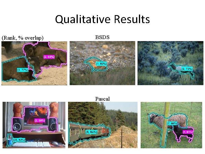 Qualitative Results (Rank, % overlap) BSDS Pascal Hoiem & Endres 