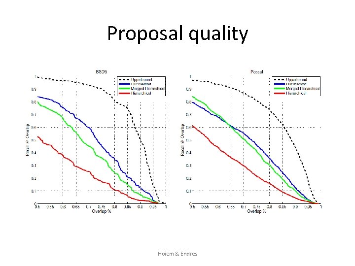 Proposal quality Hoiem & Endres 