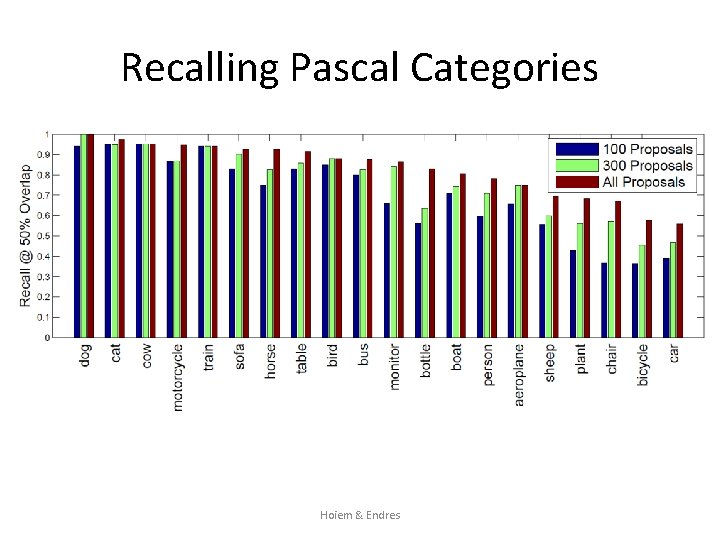 Recalling Pascal Categories Hoiem & Endres 