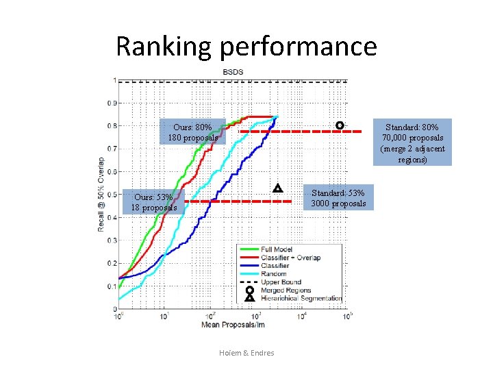 Ranking performance Ours: 80% 180 proposals Standard: 80% 70, 000 proposals (merge 2 adjacent