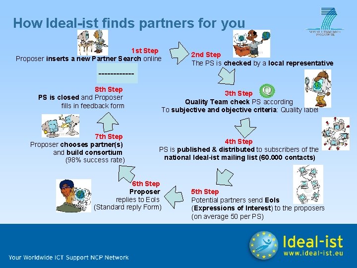 How Ideal-ist finds partners for you 1 st Step Proposer inserts a new Partner