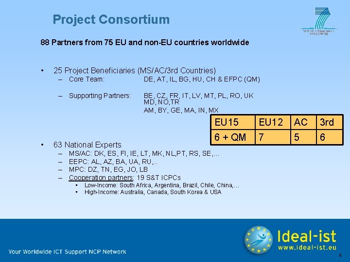 Project Consortium 88 Partners from 75 EU and non-EU countries worldwide • • 25