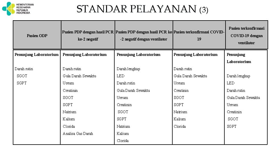 STANDAR PELAYANAN (3) Pasien ODP Pasien terkonfirmasi Pasien PDP dengan hasil PCR ke Pasien