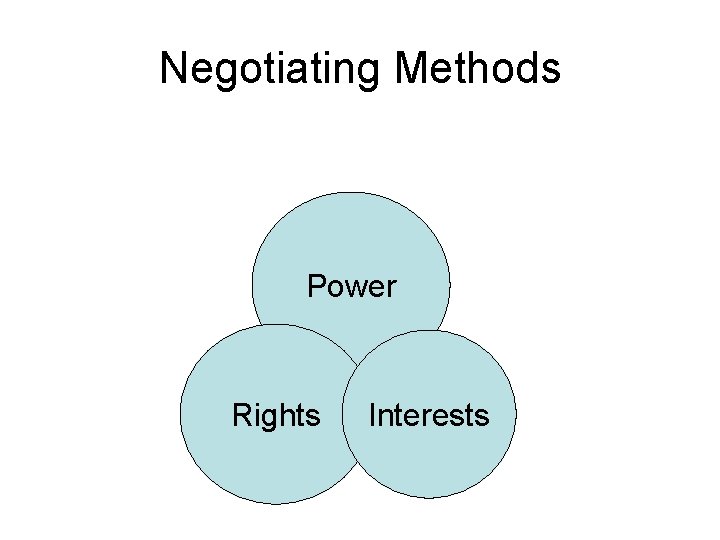 Negotiating Methods Power Rights Interests 