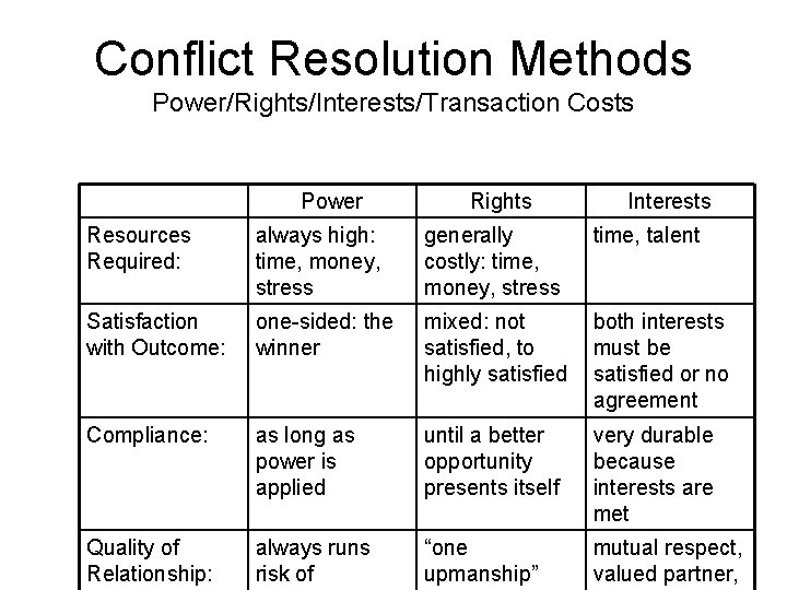 Conflict Resolution Methods Power/Rights/Interests/Transaction Costs Power Rights Interests Resources Required: always high: time, money,