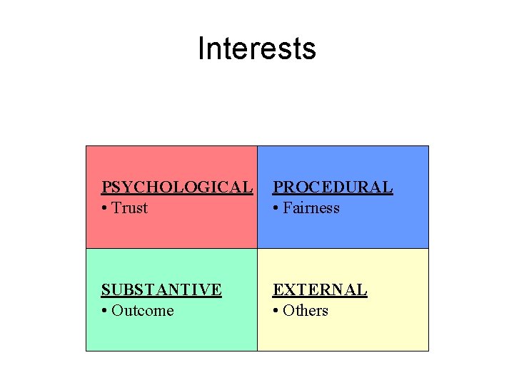 Interests PSYCHOLOGICAL • Trust PROCEDURAL • Fairness SUBSTANTIVE • Outcome EXTERNAL • Others 