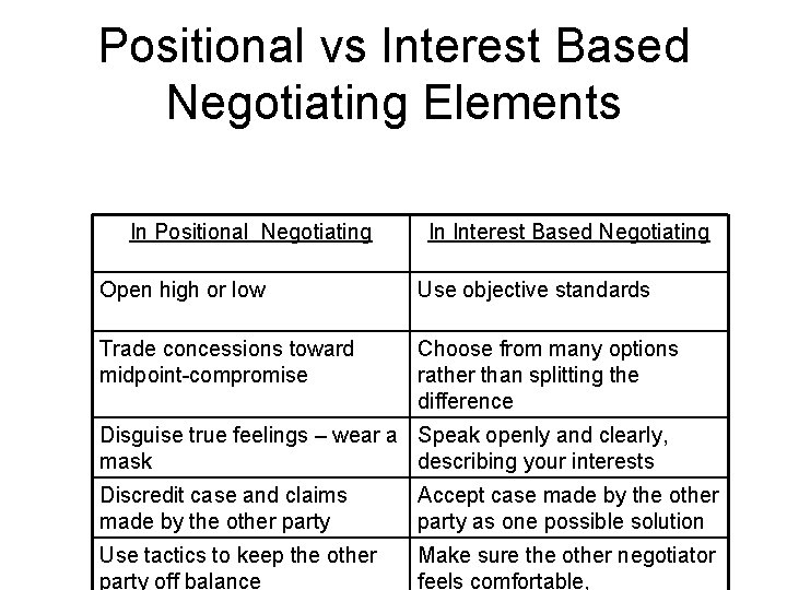 Positional vs Interest Based Negotiating Elements In Positional Negotiating In Interest Based Negotiating Open