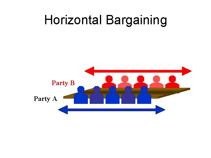 Horizontal Bargaining Party B Party A 