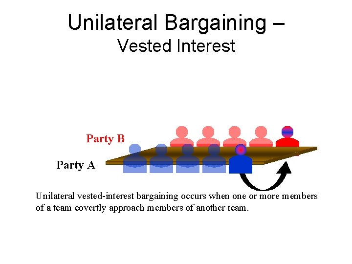 Unilateral Bargaining – Vested Interest Party B Party A Unilateral vested-interest bargaining occurs when