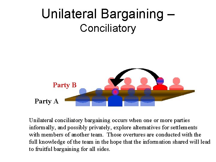 Unilateral Bargaining – Conciliatory Party B Party A Unilateral conciliatory bargaining occurs when one