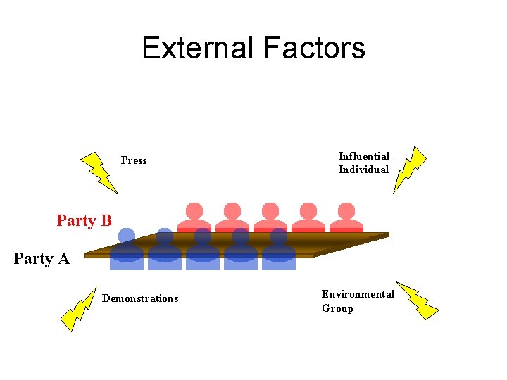 External Factors Press Influential Individual Party B Party A Demonstrations Environmental Group 
