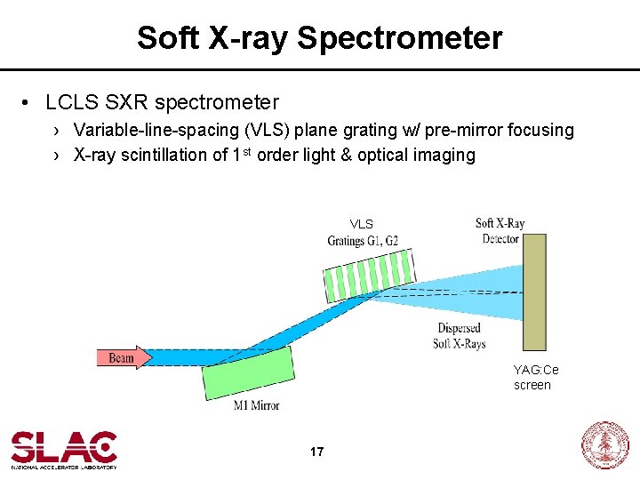 Soft X-ray Spectrometer • LCLS SXR spectrometer › Variable-line-spacing (VLS) plane grating w/ pre-mirror
