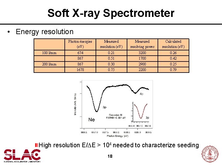 Soft X-ray Spectrometer • Energy resolution 100 l/mm 200 l/mm Photon énergies (e. V)