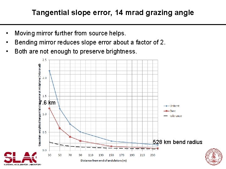 Tangential slope error, 14 mrad grazing angle • Moving mirror further from source helps.