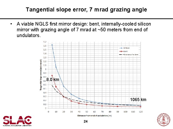 Tangential slope error, 7 mrad grazing angle • A viable NGLS first mirror design: