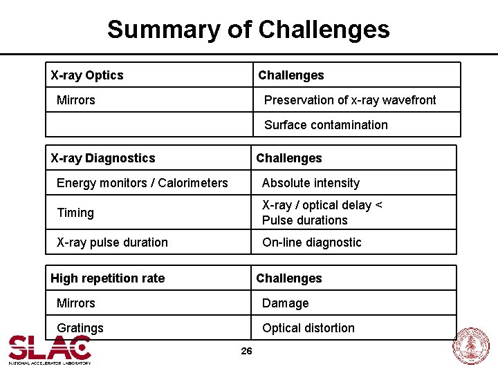 Summary of Challenges X-ray Optics Challenges Mirrors Preservation of x-ray wavefront Surface contamination X-ray
