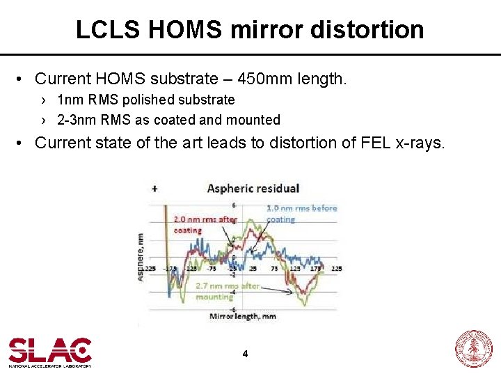 LCLS HOMS mirror distortion • Current HOMS substrate – 450 mm length. › 1