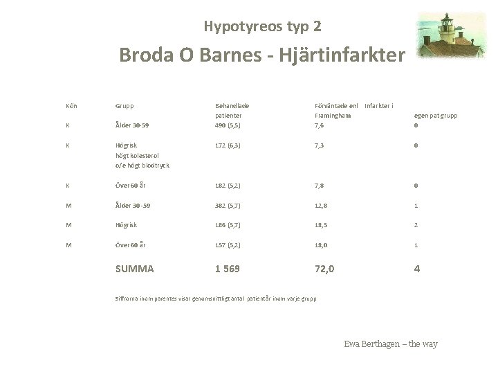Hypotyreos typ 2 Broda O Barnes - Hjärtinfarkter Kön Grupp Behandlade patienter 490 (5,