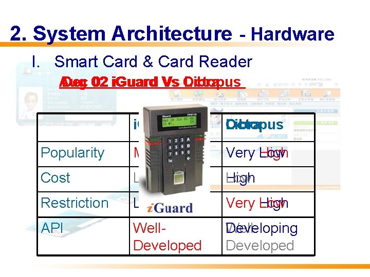 2. System Architecture - Hardware I. Smart Card & Card Reader Aug Dec 02 2. System Architecture - Hardware I. Smart Card & Card Reader Aug Dec 02