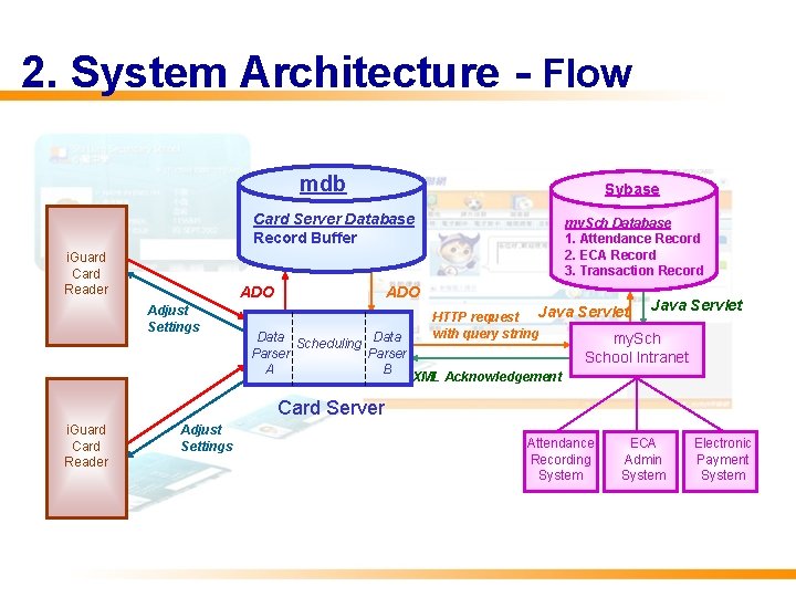 2. System Architecture - Flow mdb Sybase Card Server Database Record Buffer i. Guard 2. System Architecture - Flow mdb Sybase Card Server Database Record Buffer i. Guard