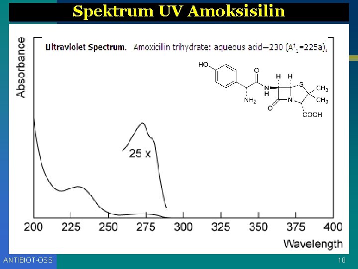 Spektrum UV Amoksisilin ANTIBIOT-OSS 10 