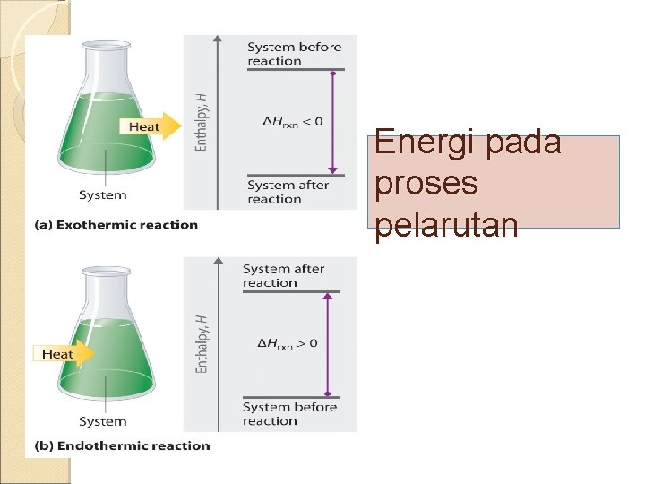 Energi pada proses pelarutan 