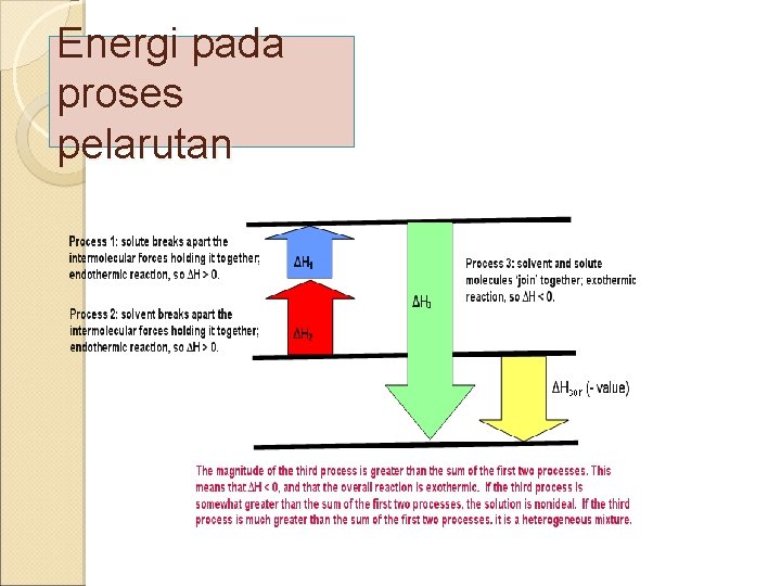 Energi pada proses pelarutan 
