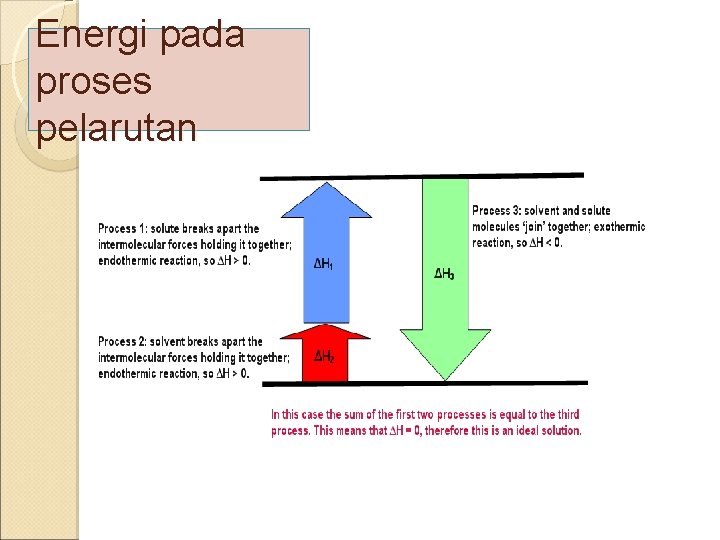 Energi pada proses pelarutan 
