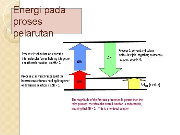 Energi pada proses pelarutan 