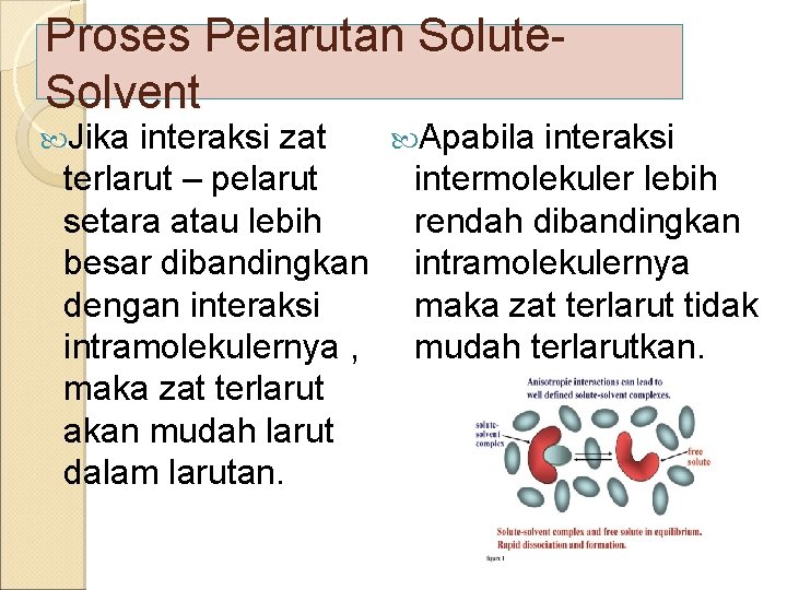 Proses Pelarutan Solute. Solvent Apabila interaksi zat intermolekuler lebih terlarut – pelarut rendah dibandingkan