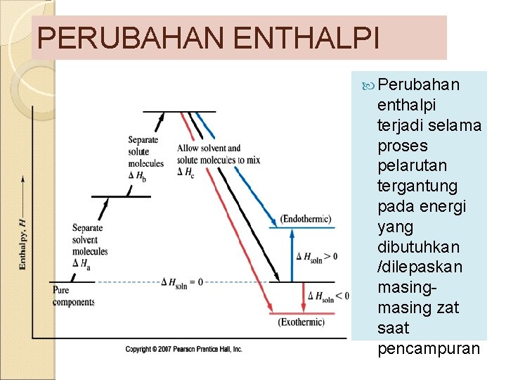 PERUBAHAN ENTHALPI Perubahan enthalpi terjadi selama proses pelarutan tergantung pada energi yang dibutuhkan /dilepaskan