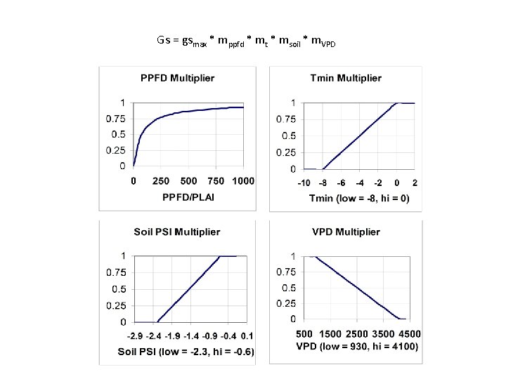 Gs = gsmax * mppfd * mt * msoil * m. VPD 