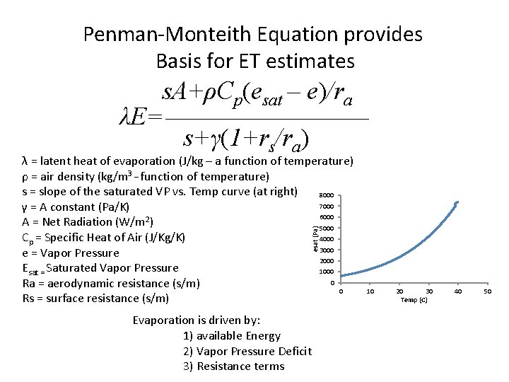 Penman-Monteith Equation provides Basis for ET estimates s. A+ρCp(esat – e)/ra λE= s+γ(1+rs/ra) esat