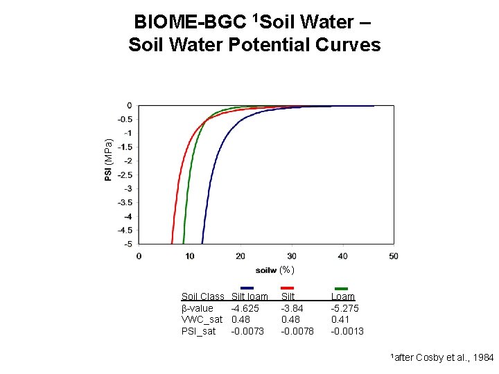 (MPa) BIOME-BGC 1 Soil Water – Soil Water Potential Curves (%) Soil Class β-value
