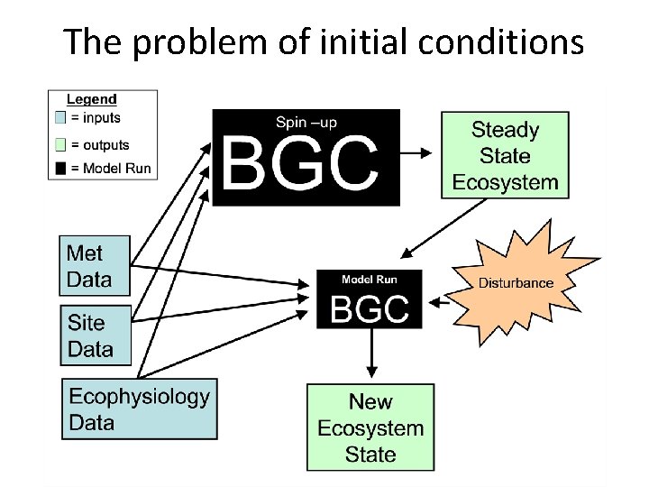 The problem of initial conditions 