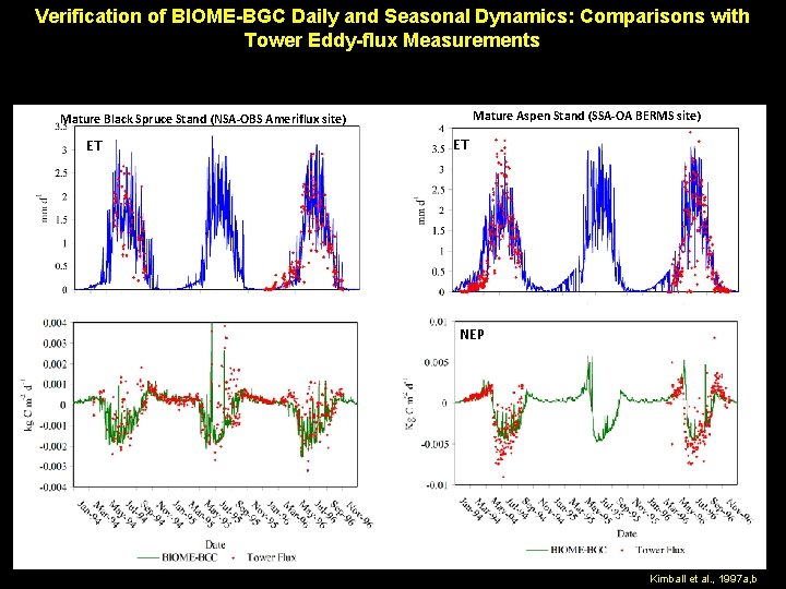 Verification of BIOME-BGC Daily and Seasonal Dynamics: Comparisons with Tower Eddy-flux Measurements Mature Aspen