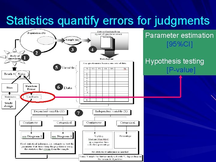 Statistics quantify errors for judgments Parameter estimation [95%CI] Hypothesis testing [P-value] 