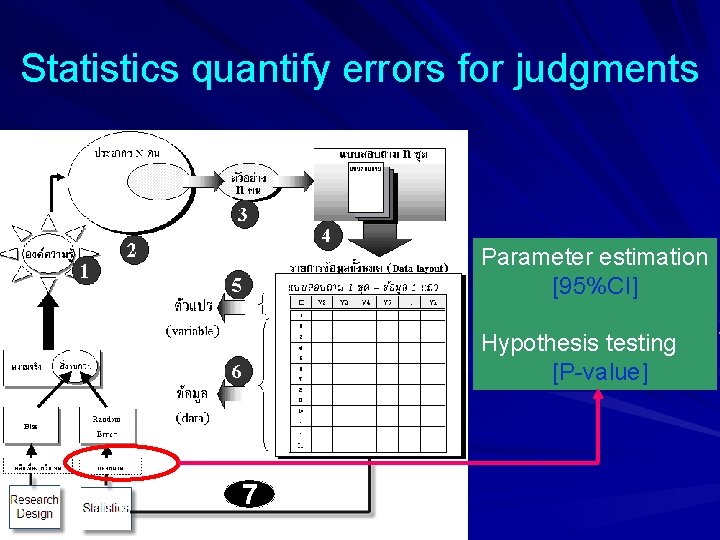 Statistics quantify errors for judgments Parameter estimation [95%CI] Hypothesis testing [P-value] 7 