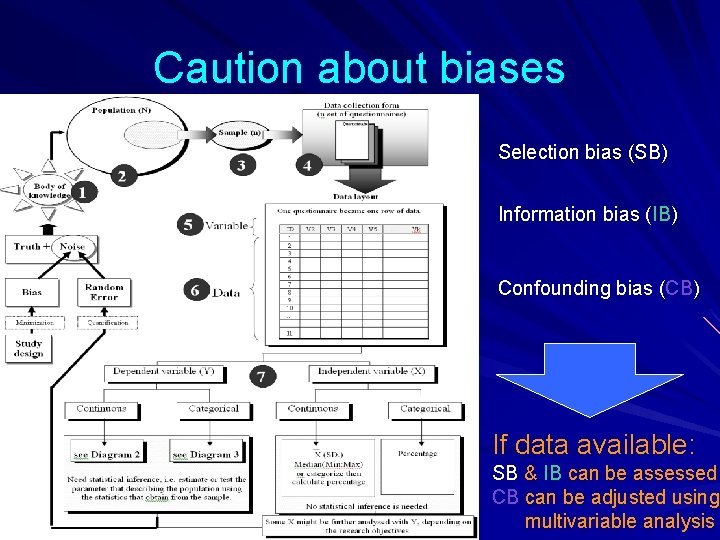 Caution about biases Selection bias (SB) Information bias (IB) Confounding bias (CB) If data