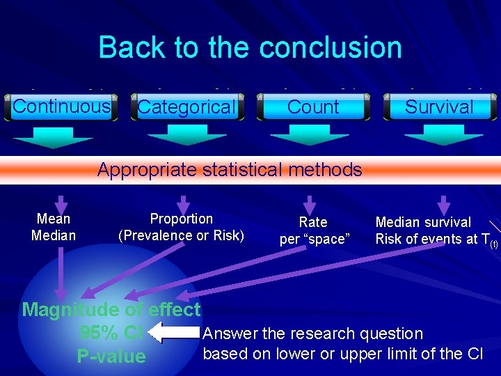 Back to the conclusion Continuous Categorical Count Survival Appropriate statistical methods Mean Median Proportion