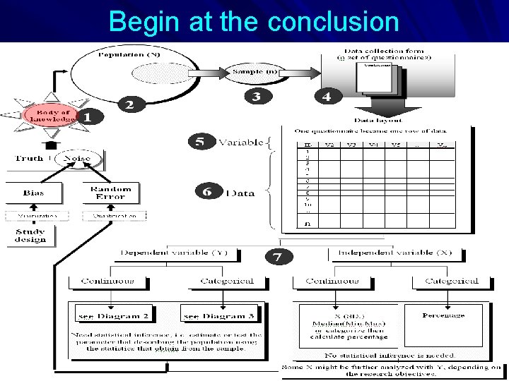 Begin at the conclusion 