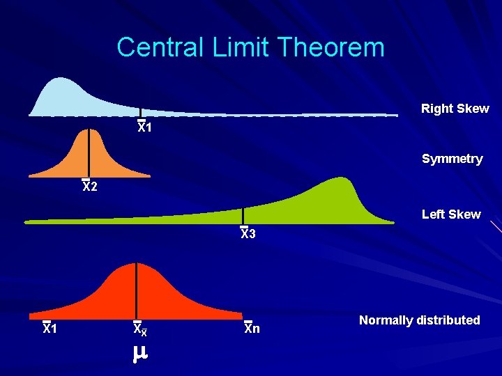 Central Limit Theorem Right Skew X 1 Symmetry X 2 Left Skew X 3